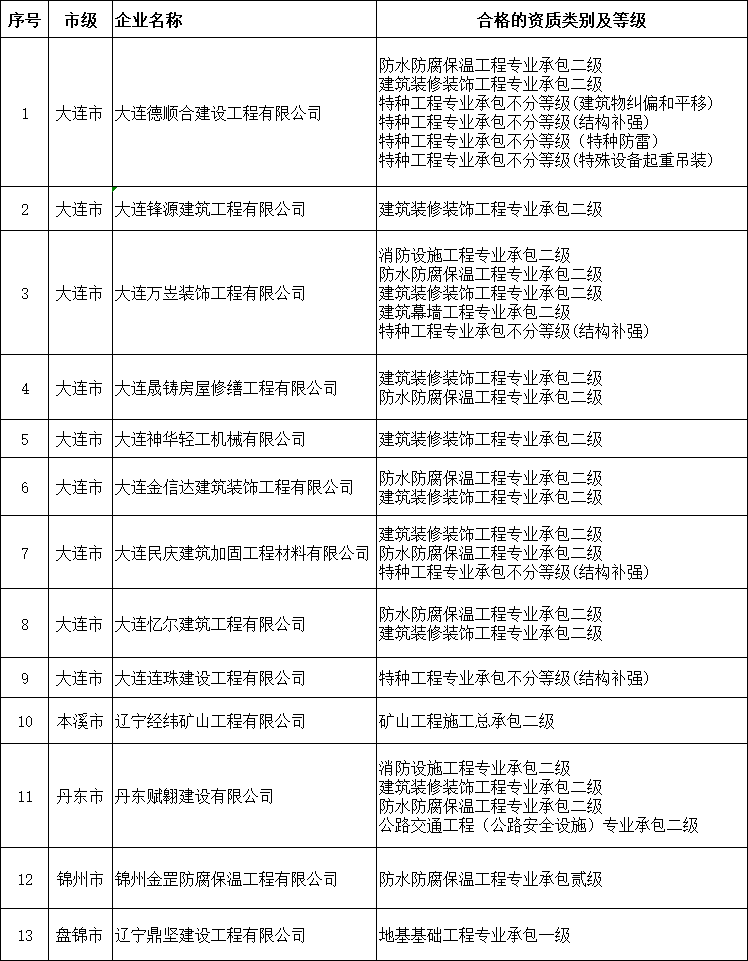 遼寧住建廳發(fā)布核準(zhǔn)2025年第二十三批建筑業(yè)企業(yè)資質(zhì)延續(xù)的公告