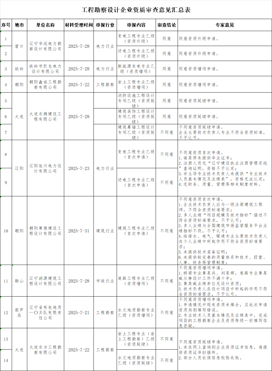 遼寧住建廳發(fā)布2025年第三十批工程勘察設(shè)計(jì)企業(yè)資質(zhì)審查意見(jiàn)的公示