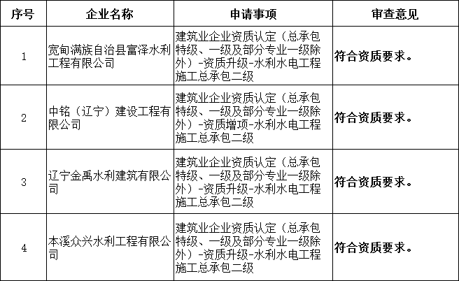 遼寧住建廳發布關于增補核準2025年第八批建筑業(水利方面)企業資質的公告