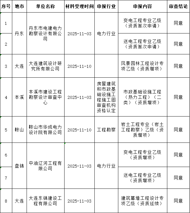 遼寧住建廳發布核準2025年第三十七批工程勘察設計企業資質的公告
