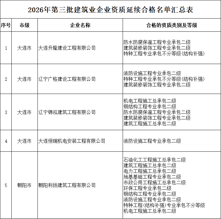 遼寧住建廳發布核準2026年第三批建筑業企業資質延續的公告