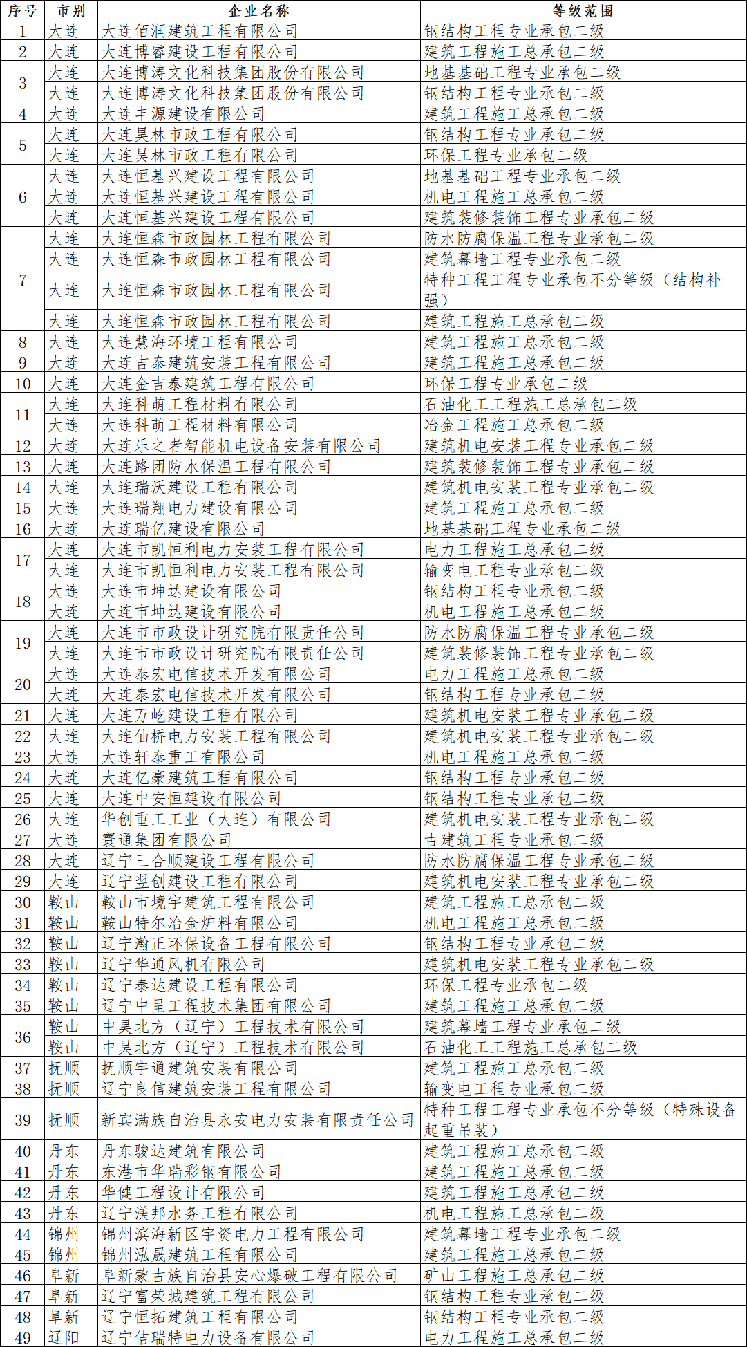 遼寧住建廳發布關于核準2026年第一批（一）建筑業企業資質的公告