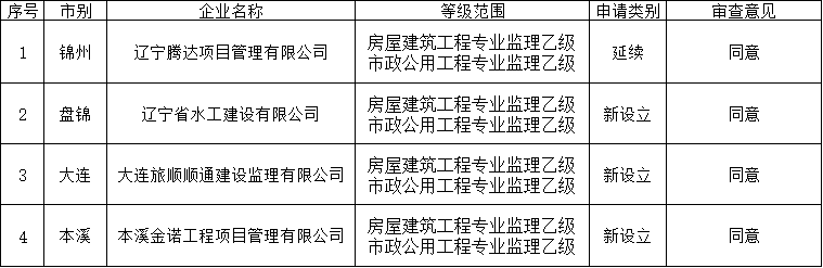 遼寧住建廳發布核準2026年第一批工程監理企業資質的公告