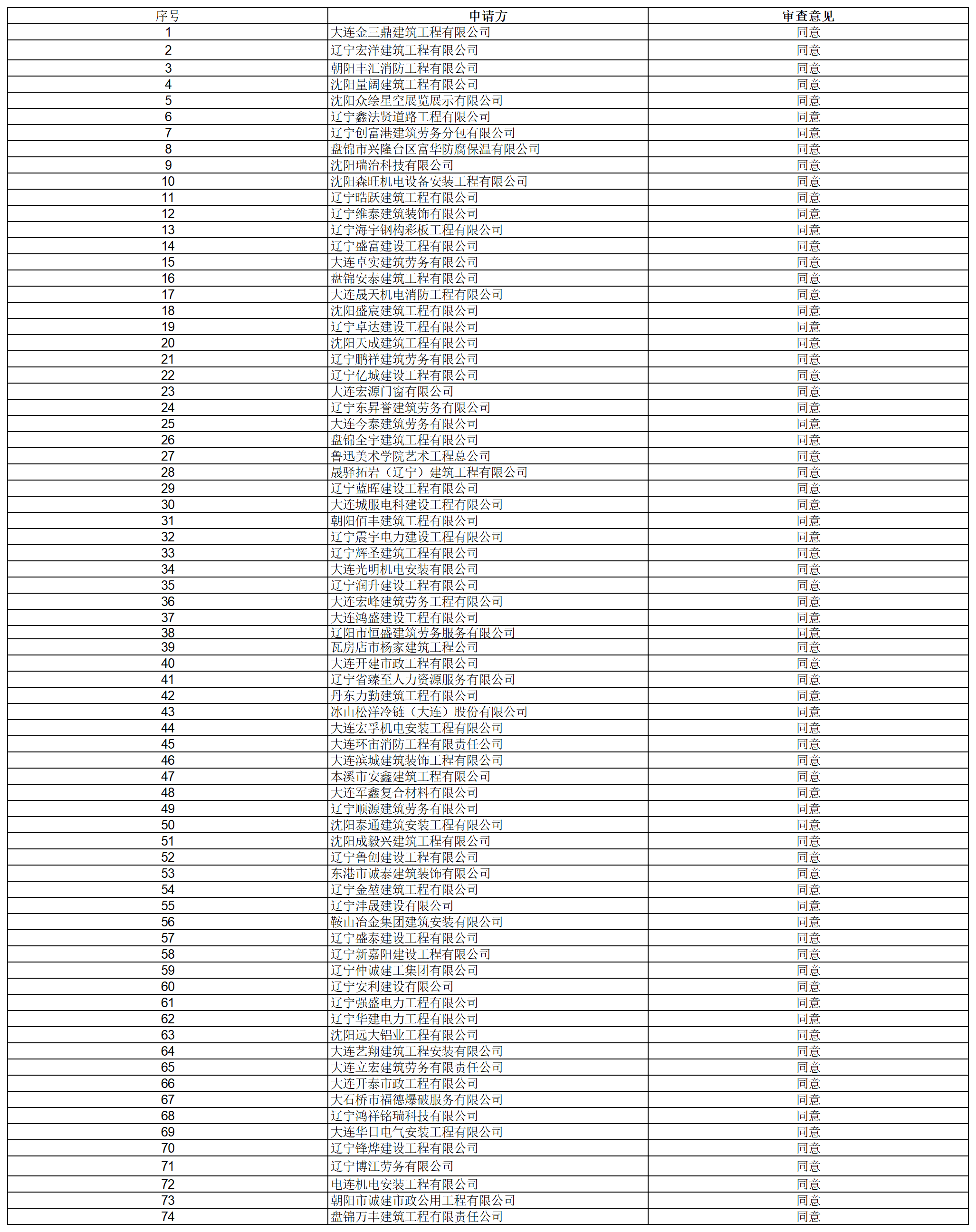 關于核準2026年第二批建筑施工企業安全生產許可證（延期）的公告
