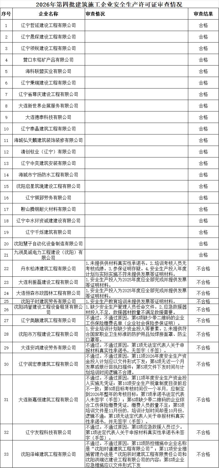 遼寧住建廳發(fā)布2026年第四批建筑施工企業(yè)安全生產(chǎn)許可證(新辦)審查情況的公示