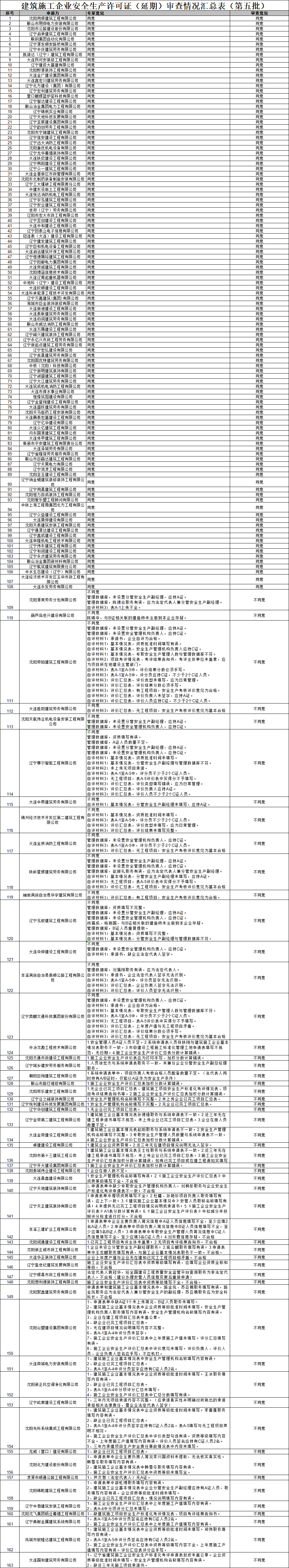 遼寧住建廳發(fā)布關(guān)于2026年第五批建筑施工企業(yè)安全生產(chǎn)許可證(延期)審查情況的公示