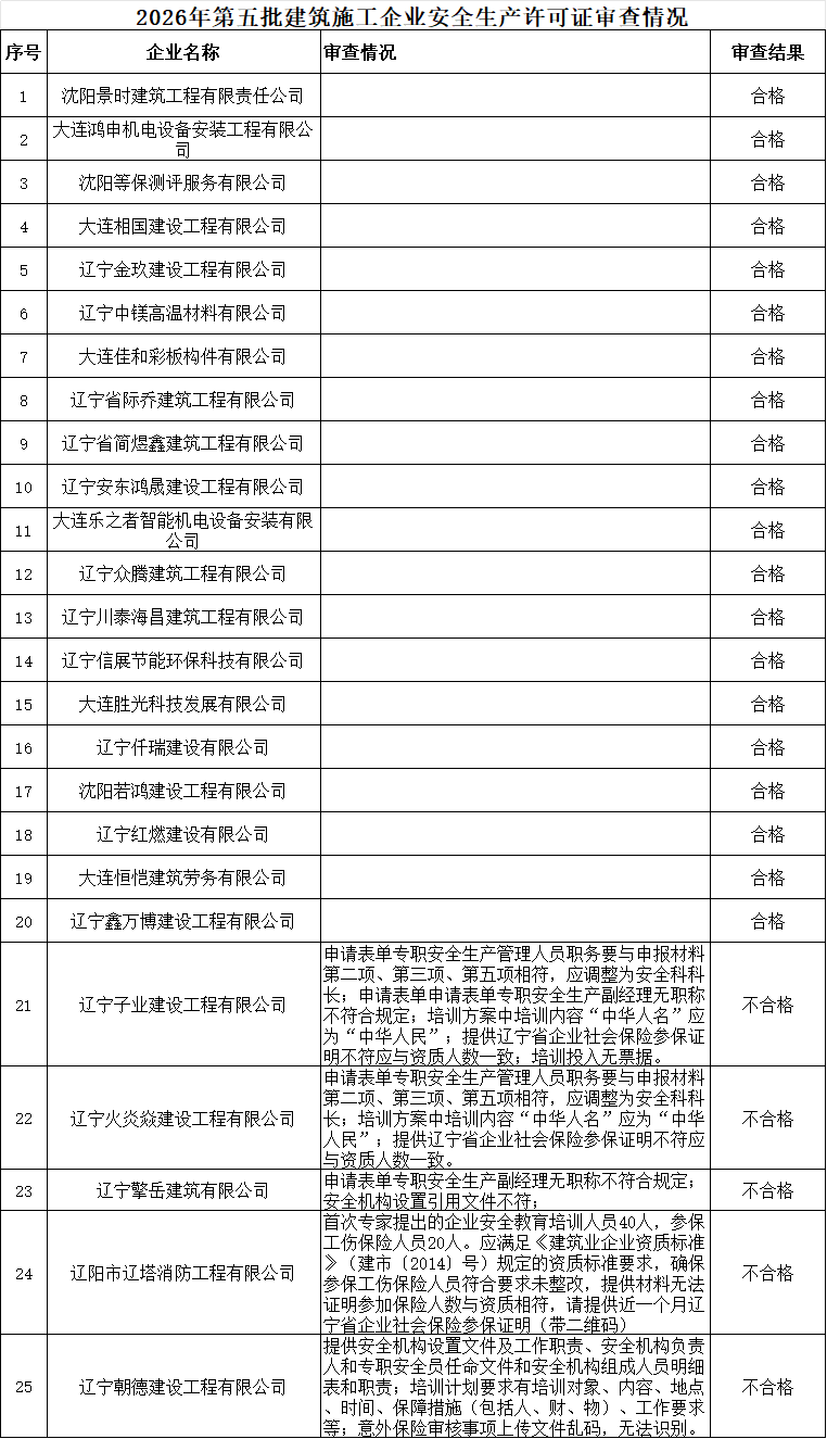 遼寧住建廳發(fā)布關(guān)于2026年第五批建筑施工企業(yè)安全生產(chǎn)許可證(新辦)審查情況的公示