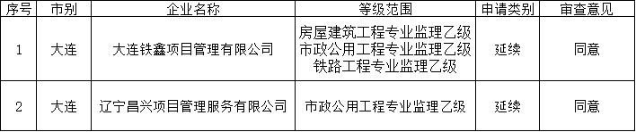 遼寧住建廳發(fā)布核準(zhǔn)2026年第二批工程監(jiān)理企業(yè)資質(zhì)的公告